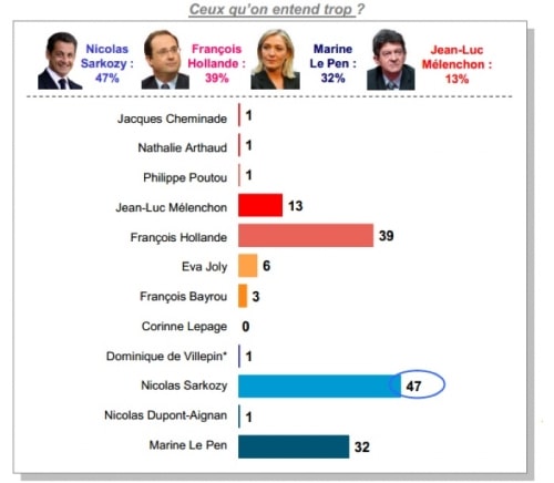 Êtes-vous d’accord avec un Français sur deux qui juge que l’on entend trop Nicolas Sarkozy ?